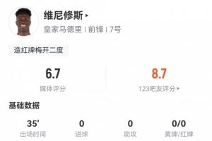 维尼修斯数据:替补35分钟5次被犯规造两红,2次关键传球评分6.7